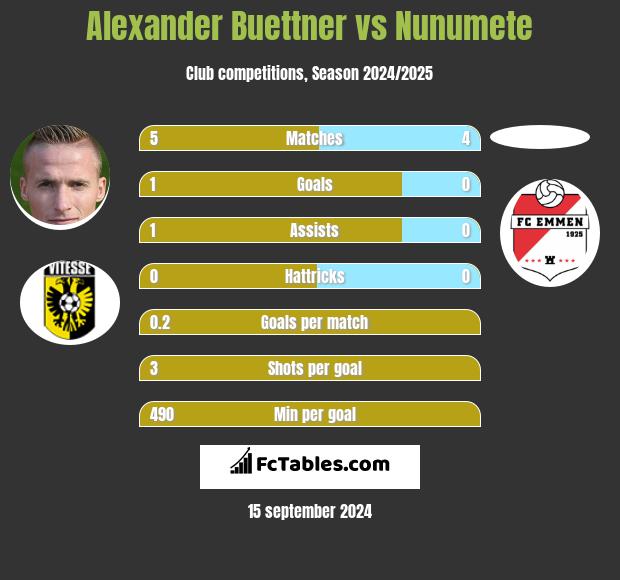 Alexander Buettner vs Nunumete h2h player stats