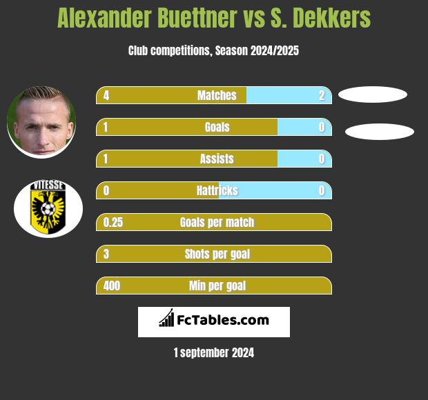 Alexander Buettner vs S. Dekkers h2h player stats