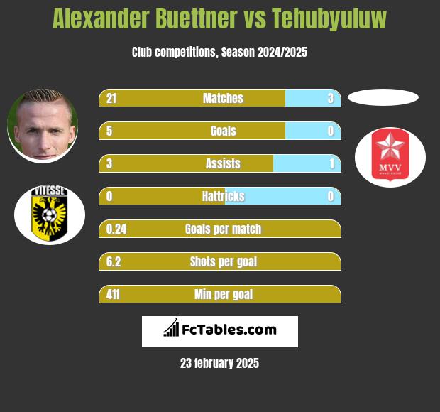 Alexander Buettner vs Tehubyuluw h2h player stats