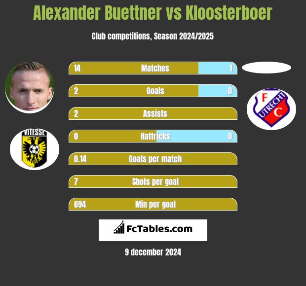 Alexander Buettner vs Kloosterboer h2h player stats