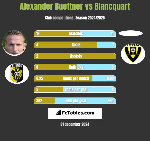 Alexander Buettner vs Blancquart h2h player stats