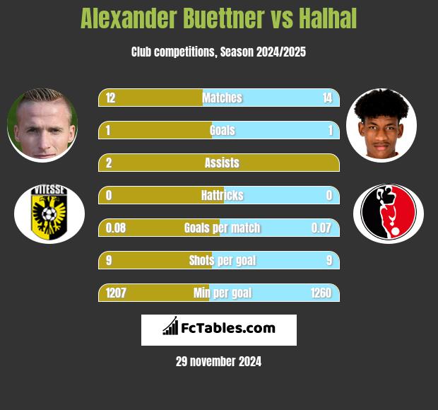 Alexander Buettner vs Halhal h2h player stats