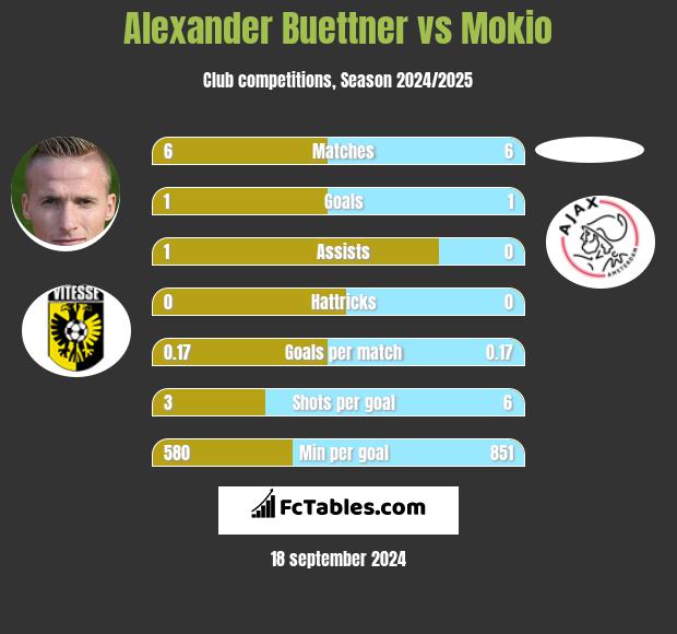 Alexander Buettner vs Mokio h2h player stats