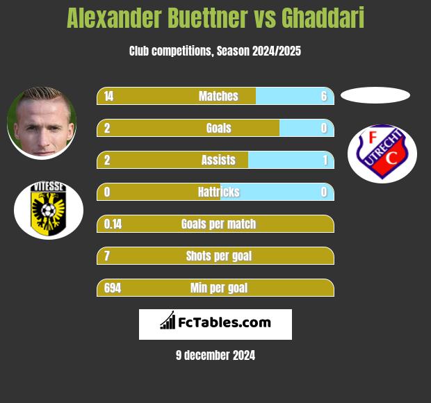 Alexander Buettner vs Ghaddari h2h player stats