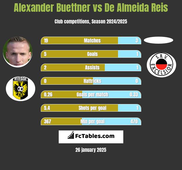 Alexander Buettner vs De Almeida Reis h2h player stats