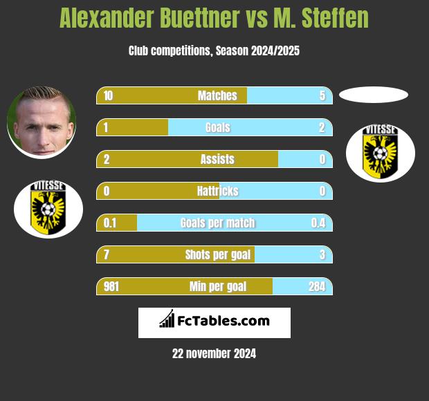 Alexander Buettner vs M. Steffen h2h player stats