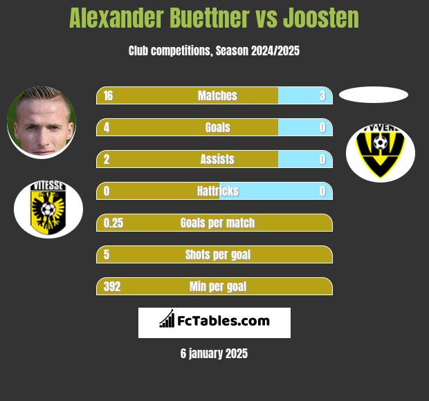 Alexander Buettner vs Joosten h2h player stats