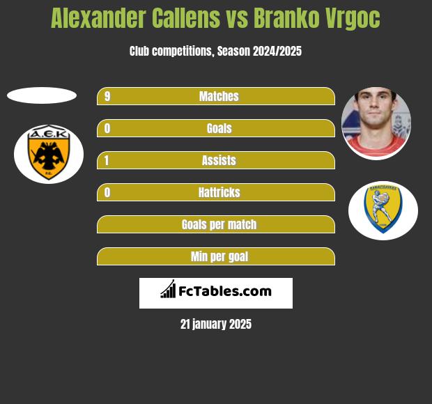 Alexander Callens vs Branko Vrgoc h2h player stats