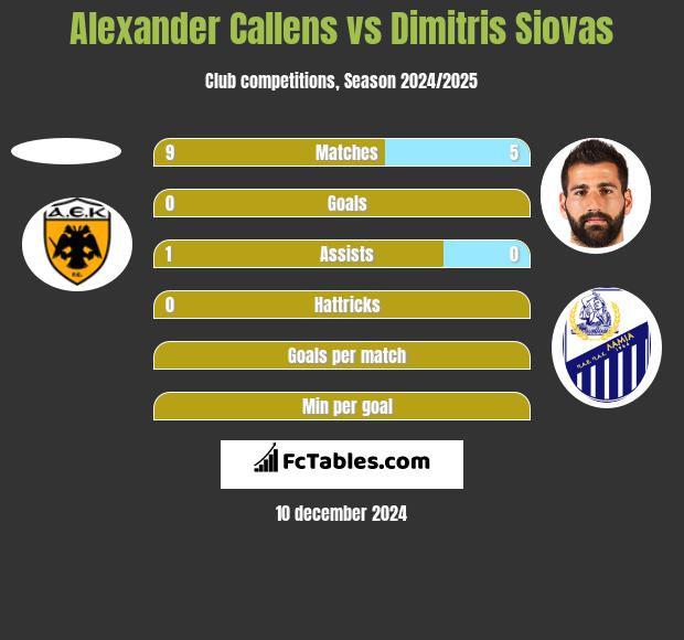 Alexander Callens vs Dimitris Siovas h2h player stats