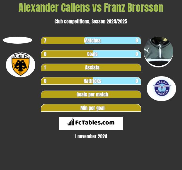 Alexander Callens vs Franz Brorsson h2h player stats