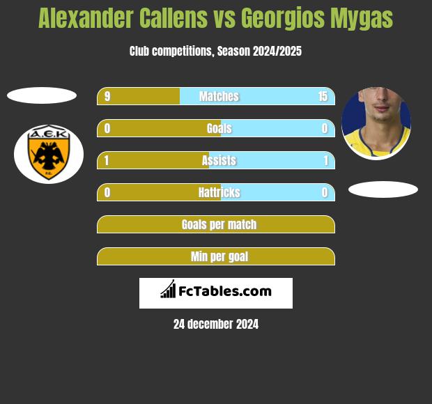 Alexander Callens vs Georgios Mygas h2h player stats