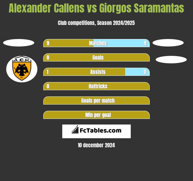 Alexander Callens vs Giorgos Saramantas h2h player stats