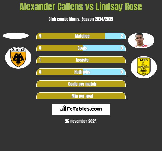 Alexander Callens vs Lindsay Rose h2h player stats