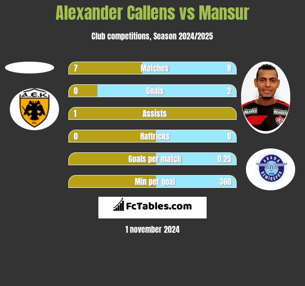 Alexander Callens vs Mansur h2h player stats