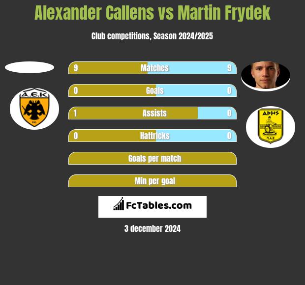 Alexander Callens vs Martin Frydek h2h player stats