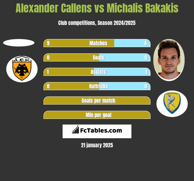 Alexander Callens vs Michalis Bakakis h2h player stats