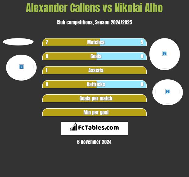 Alexander Callens vs Nikolai Alho h2h player stats