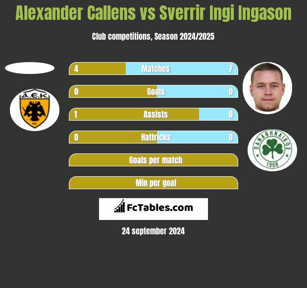 Alexander Callens vs Sverrir Ingi Ingason h2h player stats