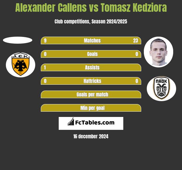 Alexander Callens vs Tomasz Kędziora h2h player stats