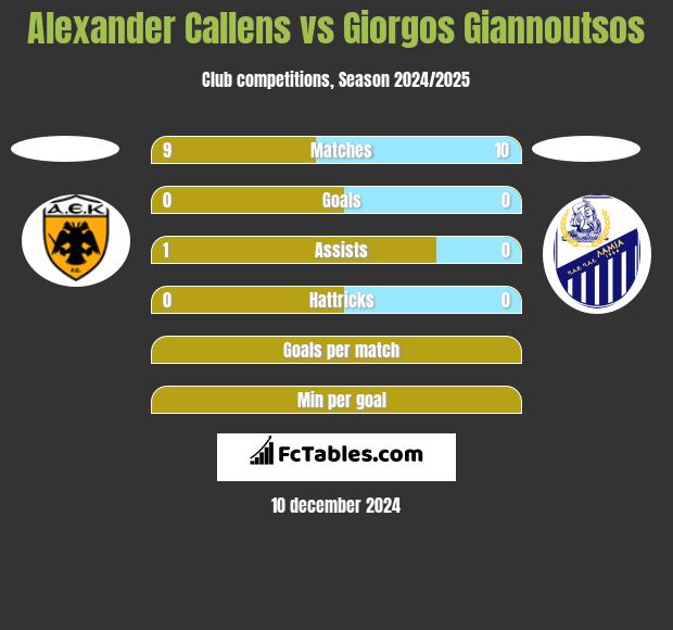 Alexander Callens vs Giorgos Giannoutsos h2h player stats