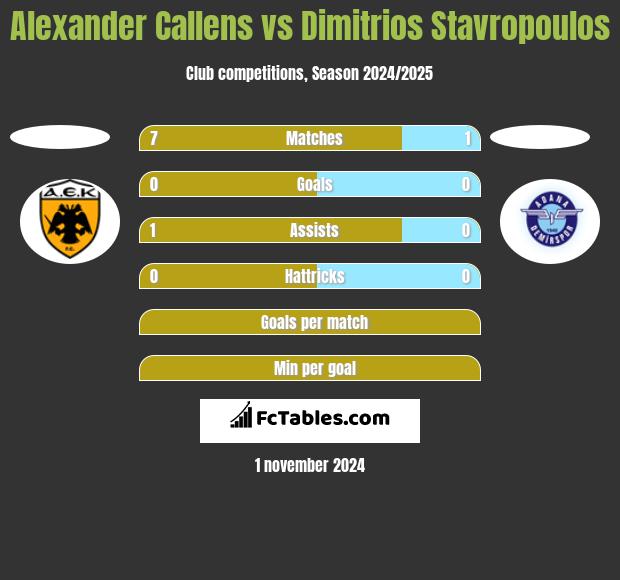 Alexander Callens vs Dimitrios Stavropoulos h2h player stats