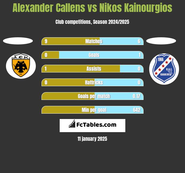 Alexander Callens vs Nikos Kainourgios h2h player stats