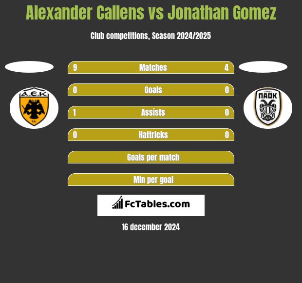 Alexander Callens vs Jonathan Gomez h2h player stats