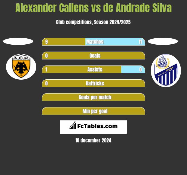 Alexander Callens vs de Andrade Silva h2h player stats