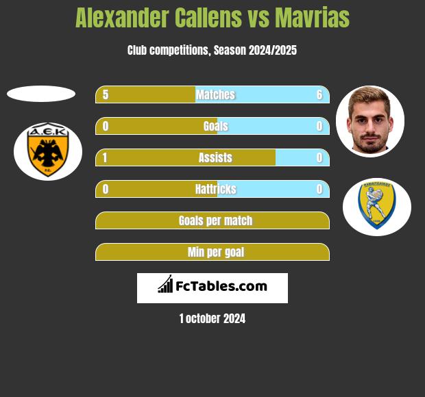 Alexander Callens vs Mavrias h2h player stats