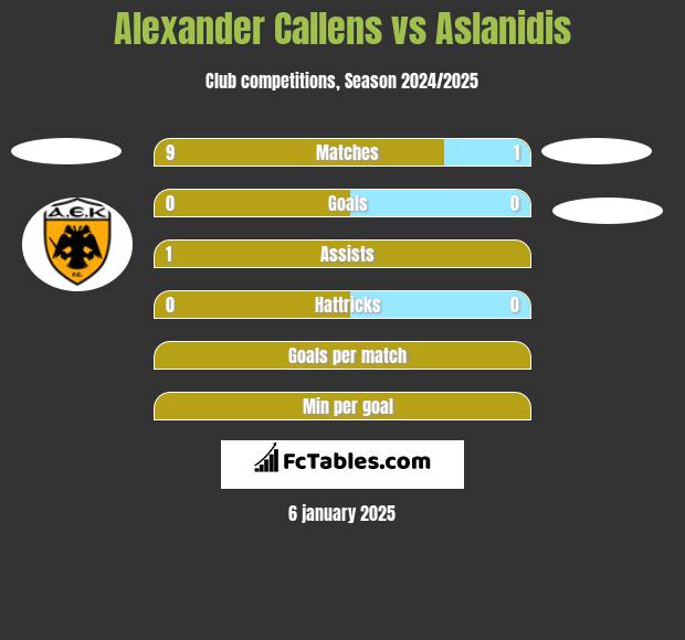 Alexander Callens vs Aslanidis h2h player stats