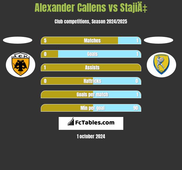 Alexander Callens vs StajiÄ‡ h2h player stats