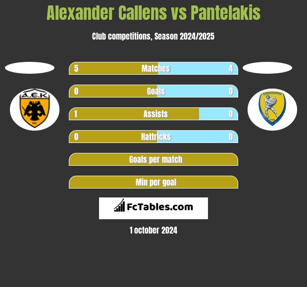 Alexander Callens vs Pantelakis h2h player stats