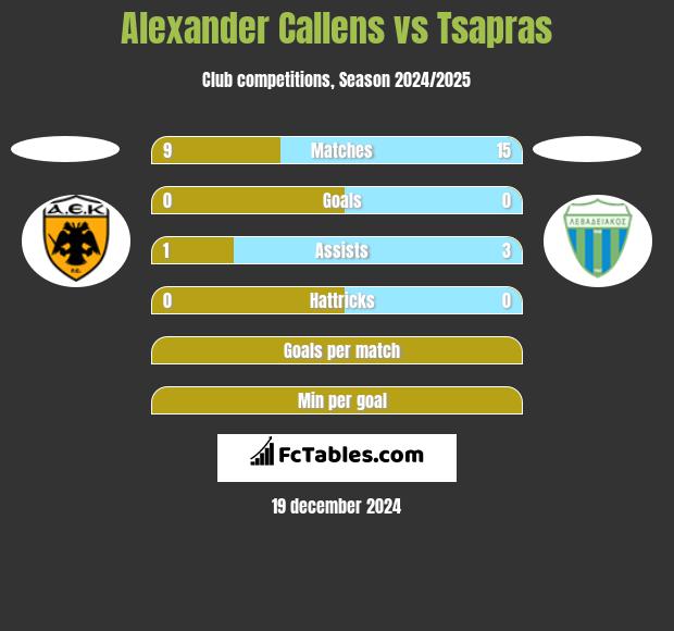 Alexander Callens vs Tsapras h2h player stats