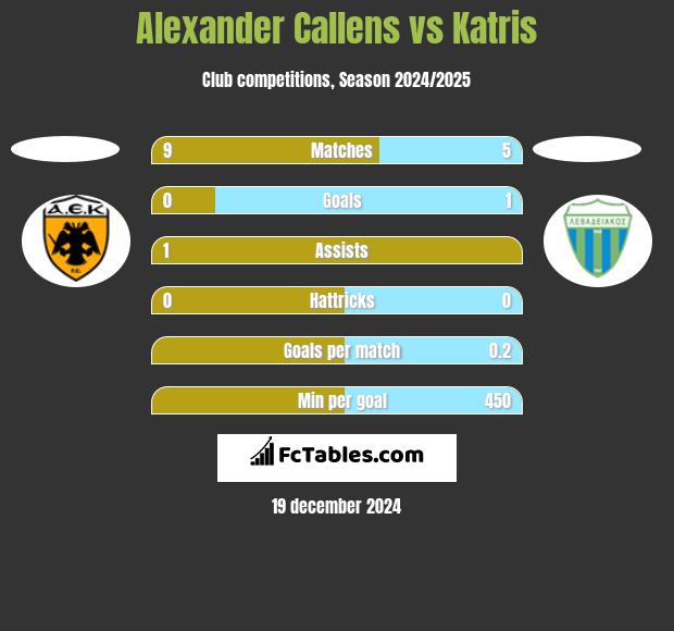 Alexander Callens vs Katris h2h player stats