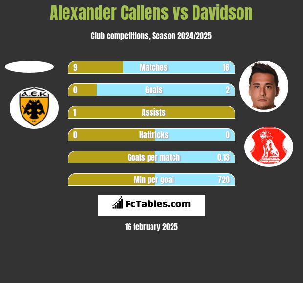 Alexander Callens vs Davidson h2h player stats