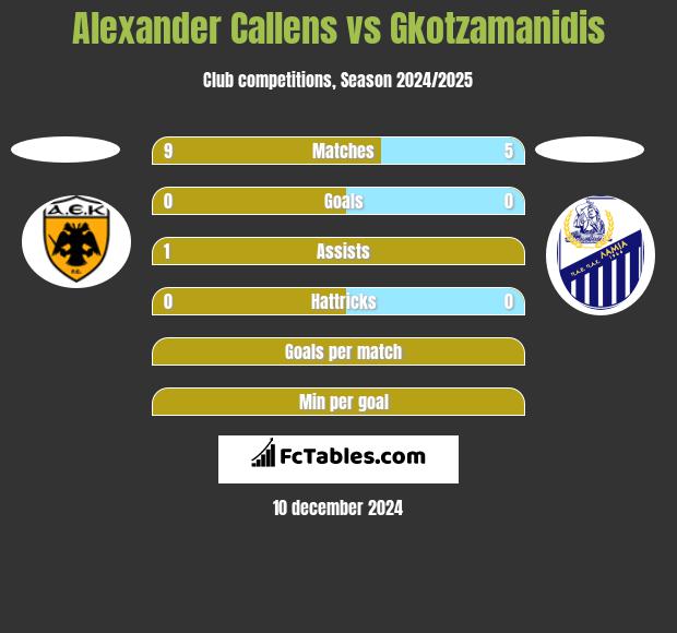 Alexander Callens vs Gkotzamanidis h2h player stats