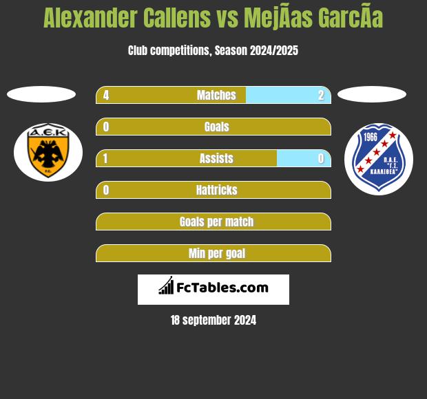 Alexander Callens vs MejÃ­as GarcÃ­a h2h player stats