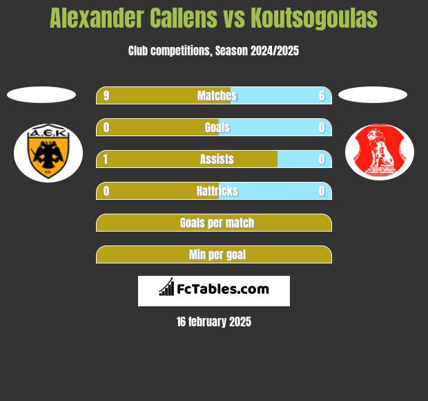 Alexander Callens vs Koutsogoulas h2h player stats