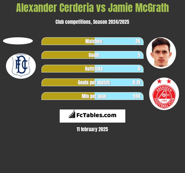 Alexander Cerderia vs Jamie McGrath h2h player stats