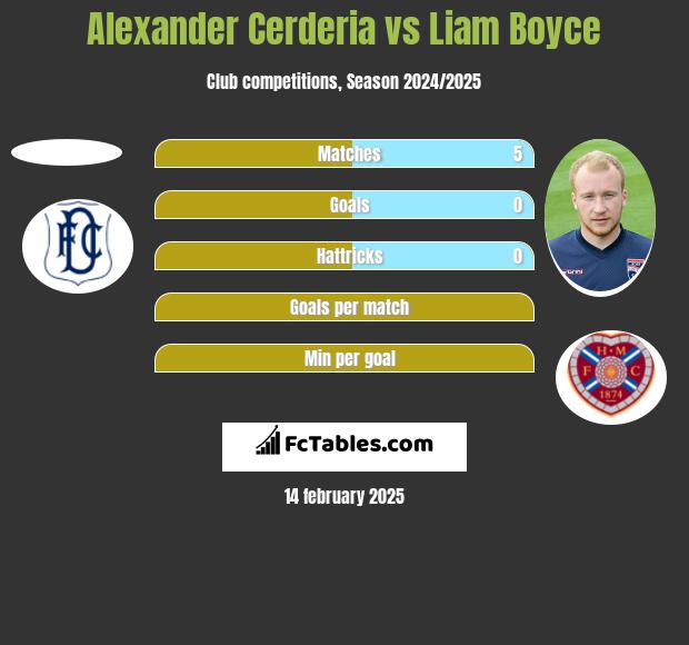 Alexander Cerderia vs Liam Boyce h2h player stats