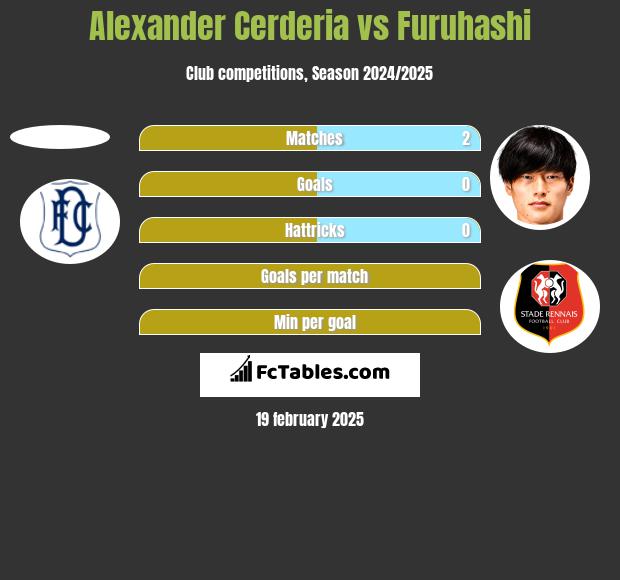 Alexander Cerderia vs Furuhashi h2h player stats