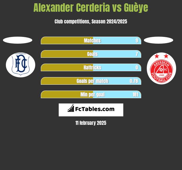 Alexander Cerderia vs Guèye h2h player stats