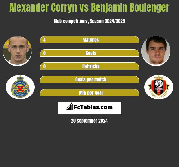 Alexander Corryn vs Benjamin Boulenger h2h player stats