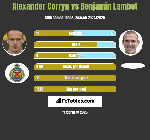 Alexander Corryn vs Benjamin Lambot h2h player stats