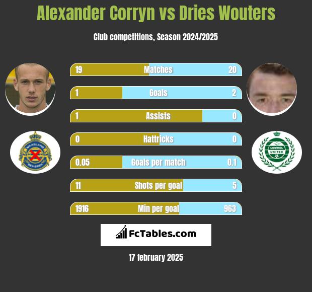 Alexander Corryn vs Dries Wouters h2h player stats