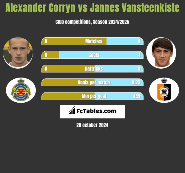 Alexander Corryn vs Jannes Vansteenkiste h2h player stats