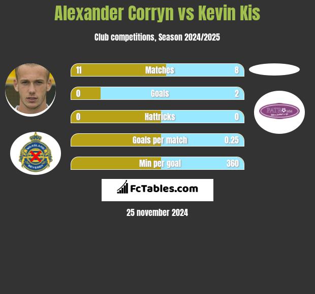 Alexander Corryn vs Kevin Kis h2h player stats