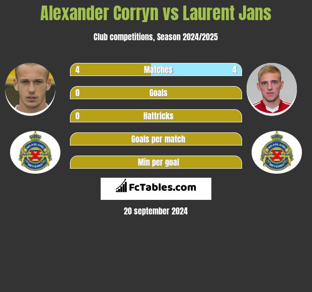 Alexander Corryn vs Laurent Jans h2h player stats