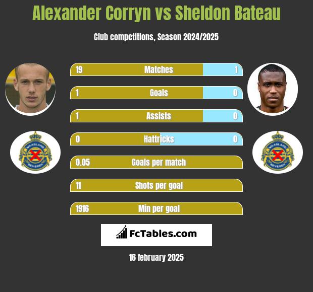 Alexander Corryn vs Sheldon Bateau h2h player stats