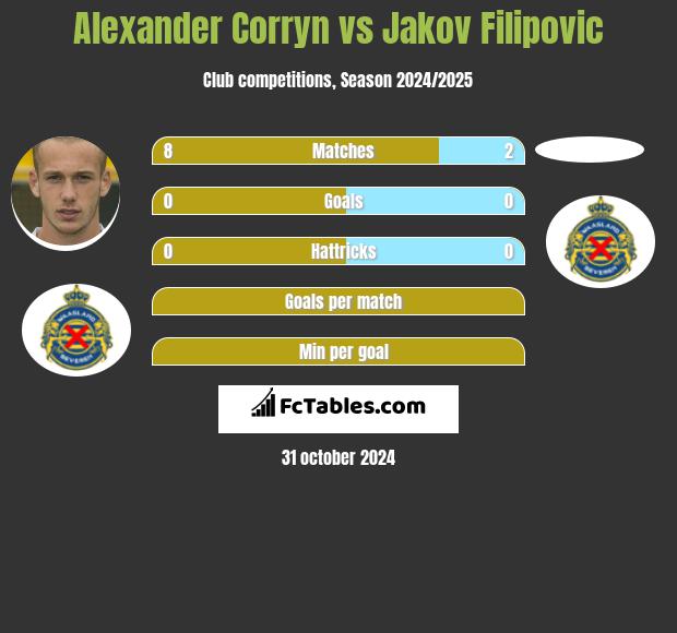 Alexander Corryn vs Jakov Filipovic h2h player stats